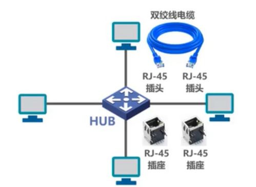 计算机网络学习（七） 集线器与交换机——从冲突域到交换的进化